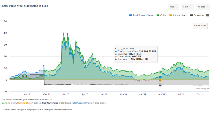 Cointracking portfolio and crypto tax dashboard example 2